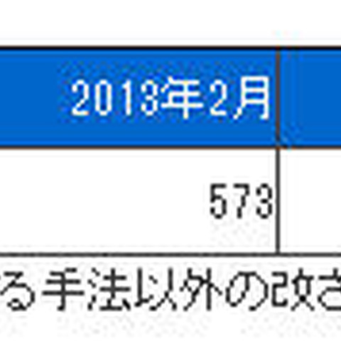 被害の急増を受け、改ざん検知ソリューションの無料トライアルを呼びかけ（セキュアブレイン） 画像