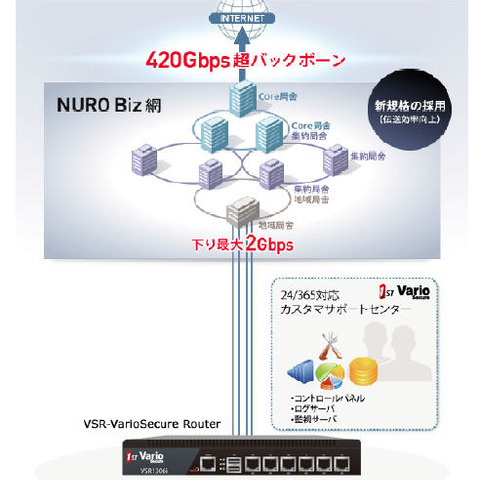 マネージドセキュリティ分野で協業、「NURO Biz」にサービスをOEM提供へ（バリオセキュア） 画像