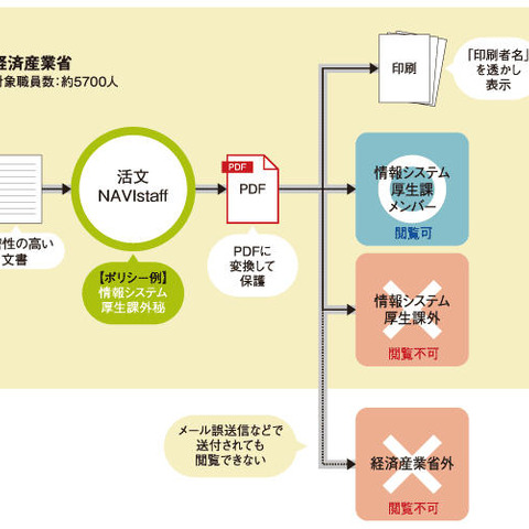 経済産業省が約5,700名の全職員に「活文 NAVIstaff」を導入（日立ソリューションズ） 画像