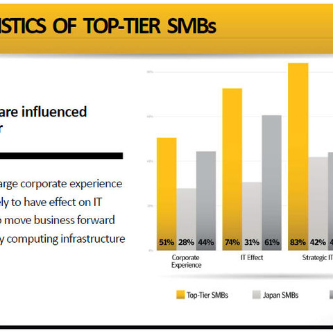日本の中小規模企業はIT活用に消極的--グローバル調査（シマンテック） 画像