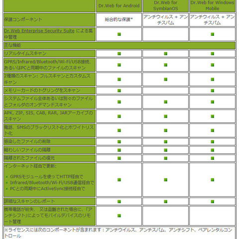 スマートフォン・タブレット向け製品の法人ライセンスを発売（Dr.WEB） 画像