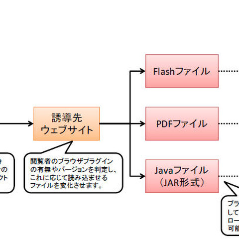 改ざんされたWebサイト閲覧によるマルウェア感染に注意喚起（警察庁） 画像