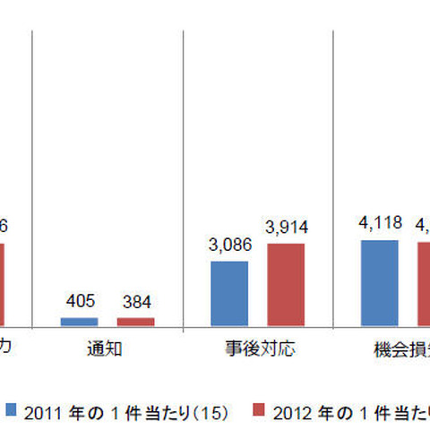 情報漏えいのコストは昨年より増加、原因の4割はデータの悪用または窃盗（シマンテック） 画像