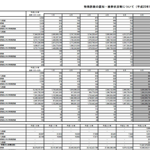 5月の特殊詐欺、振り込め詐欺やオレオレ詐欺など引き続き増加傾向（警察庁） 画像