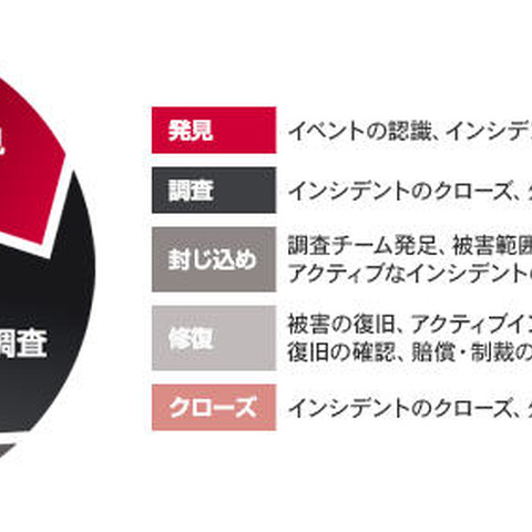 「FireEye導入・運用支援サービス」を開始（NVC） 画像