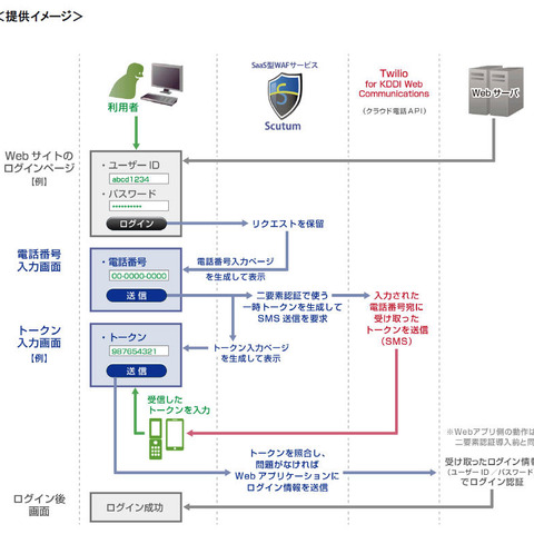 Scutum利用サイトに「二要素認証」を追加できる新機能（SST） 画像