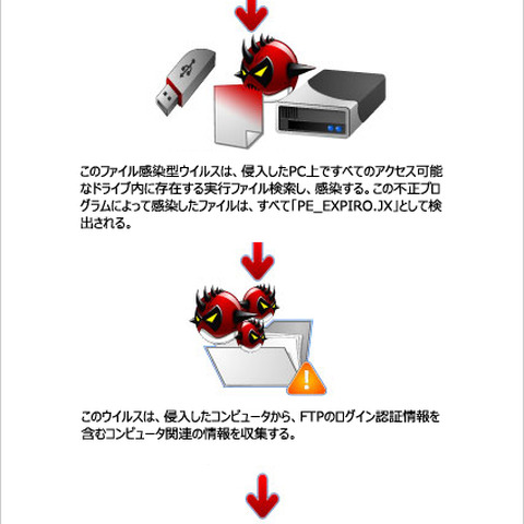 複数の脅威を組み合わせた珍しい攻撃を米国などで確認（トレンドマイクロ） 画像