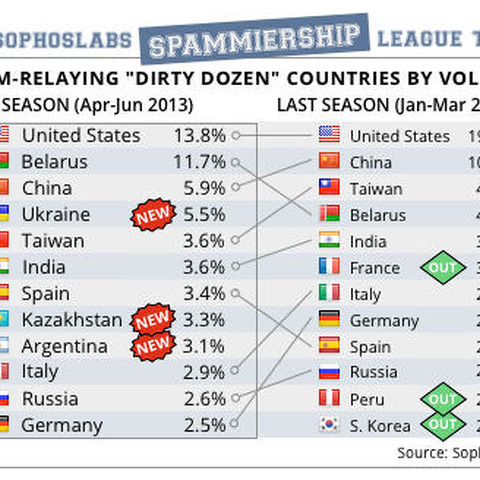 米国が引き続きワースト1、新たに人口比率ランキングも--スパム送信国（ソフォス） 画像