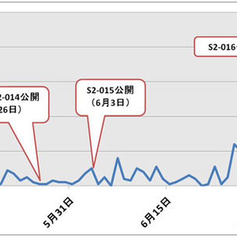 「Apache Struts2」の脆弱性を狙う攻撃が急増、確認と対策を呼びかけ（ラック） 画像