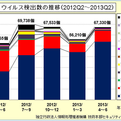 普及とともにスマートフォンに関する相談が増加--四半期ウイルス届出状況（IPA） 画像