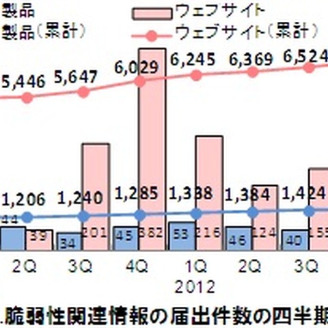 ソフトウェア脆弱性関連情報の届出は同傾向で推移--IPA四半期レポート（IPA） 画像