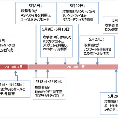 狙われる中小企業、台湾の被害事例を紹介（トレンドマイクロ） 画像