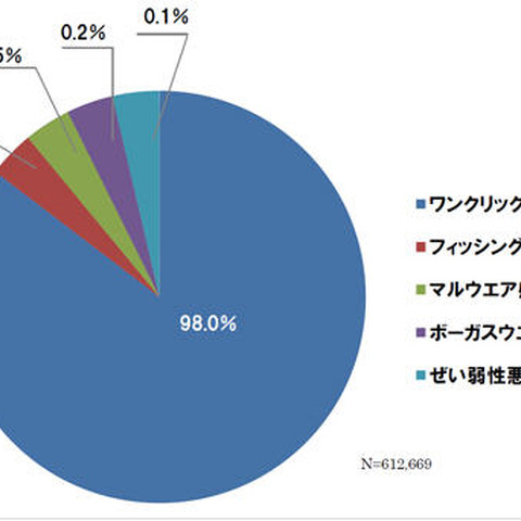 7月はフィッシング詐欺サイトが引き続き微増（BBソフトサービス） 画像