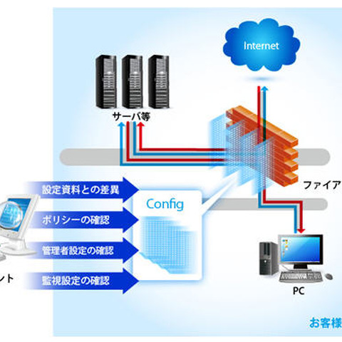 ファイアウォールの設定に潜在する問題点を発見するサービスを開始（NRIセキュア） 画像
