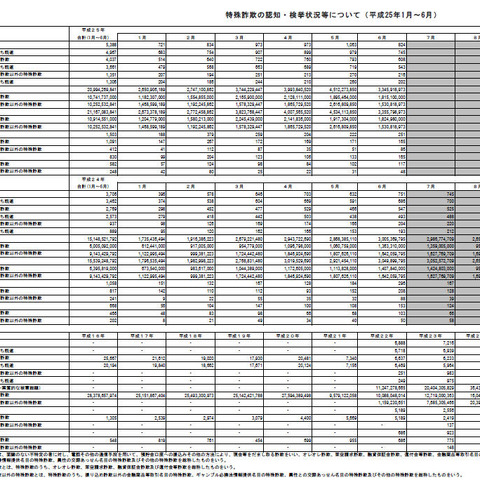 6月の特殊詐欺、架空請求で情報購入代金が有料サイト利用料金を抜く（警察庁） 画像