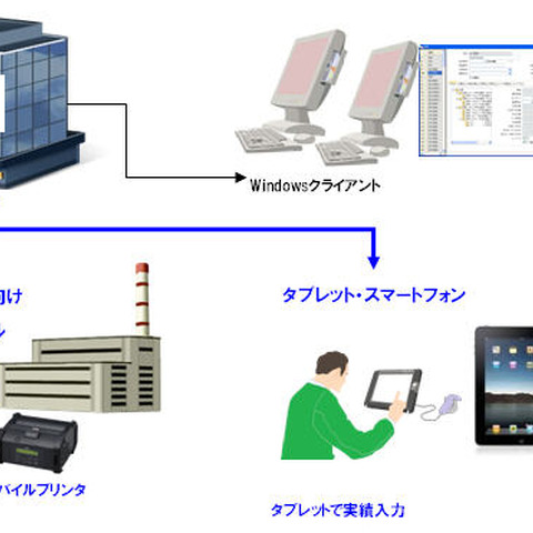 ERPに対応したリモートアクセスソリューション（OKI） 画像