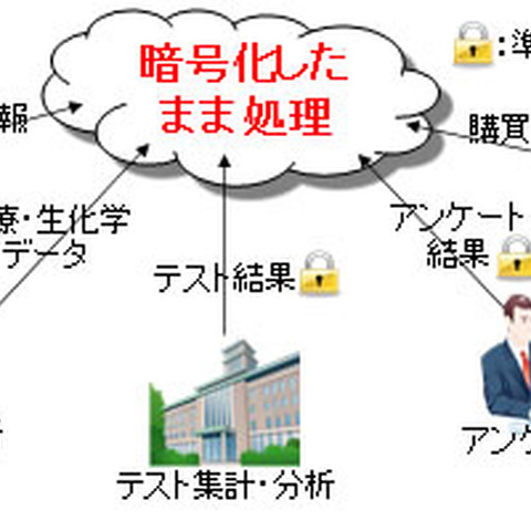 準同型暗号の高速化技術を世界で初めて開発（富士通研究所） 画像