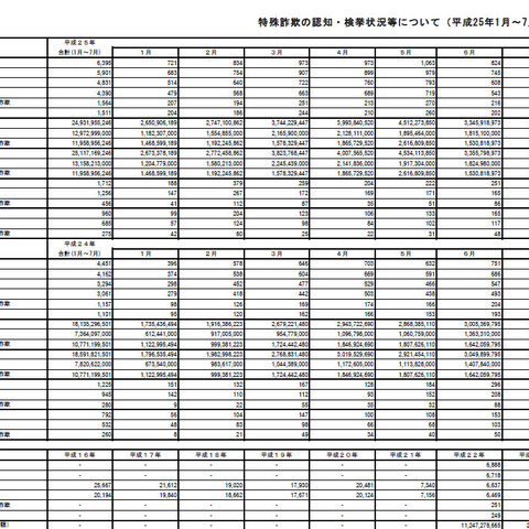 7月の特殊詐欺、振り込め詐欺、オレオレ詐欺ともに増加（警察庁） 画像