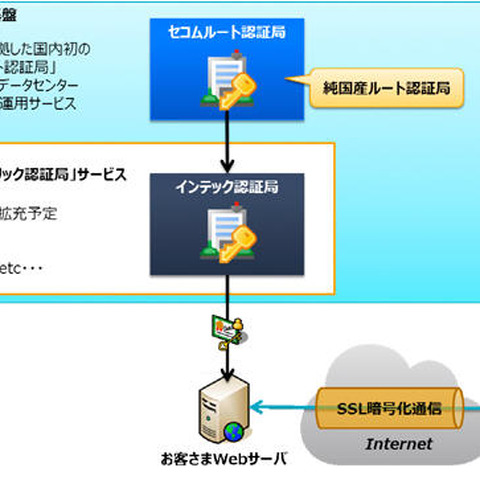 電子認証事業の分野で業務提携、サービスを拡充（セコム、インテック） 画像