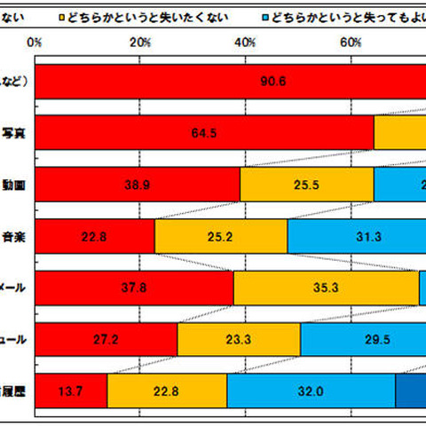 約8割が連絡先のデータ紛失は「縁の切れ目」、しかしバックアップは進まず（トレンドマイクロ） 画像