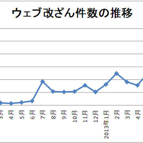 Webサイト改ざんなどのインシデントに注意喚起、対策を呼びかけ（IPA） 画像