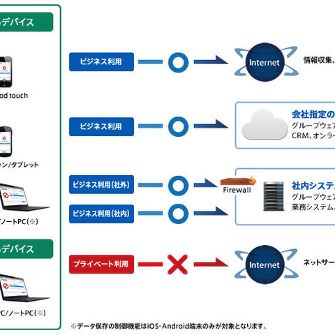 フィルタリングサービスを名称変更、BYOD対応の端末管理サービスへ刷新（デジタルアーツ） 画像