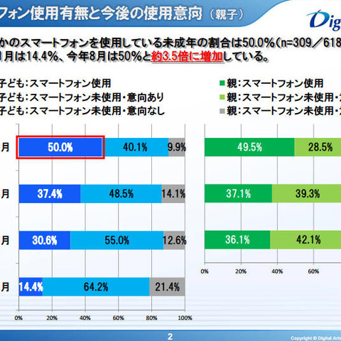 未成年の携帯電話使用実態調査、女子高生のリテラシーの低さが顕著に（デジタルアーツ） 画像