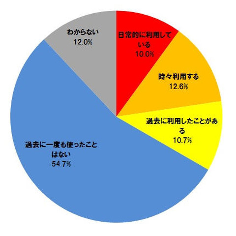 「許可されていないファイル共有ツール」を従業員の約3割が使用（トレンドマイクロ） 画像