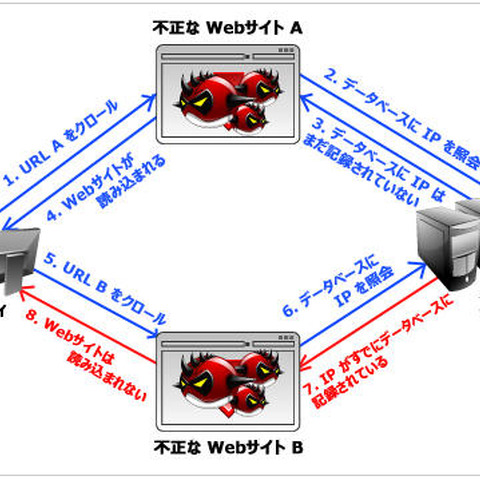 攻撃者が不正なWebサイトをセキュリティベンダから隠す手法とは（トレンドマイクロ） 画像