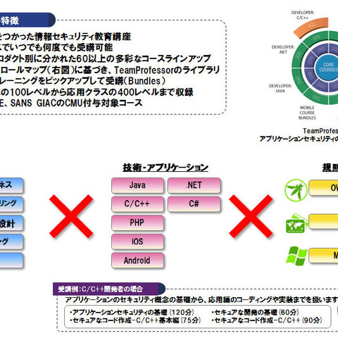 日本初の本格的なセキュアプログラミングに関するeラーニング講座（NRIセキュア） 画像