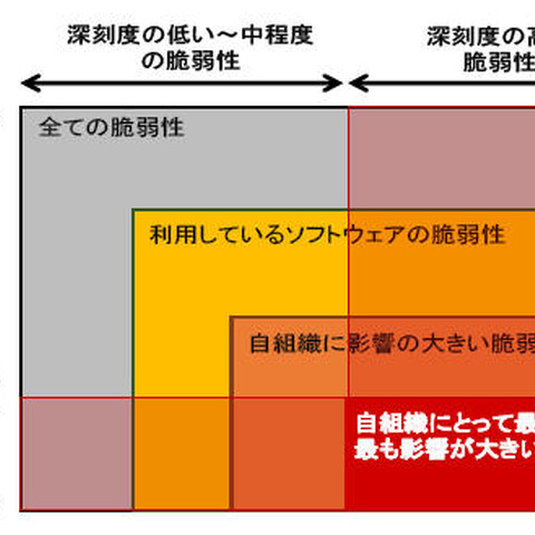 脆弱性に対するリスク分析や効果的な対策の考え方をまとめた技術レポート（IPA） 画像