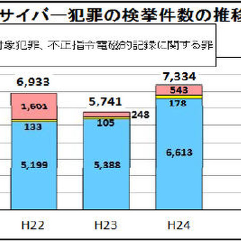 平成25年上半期のサイバー犯罪、前年同期比で25.2％の増加（警察庁） 画像