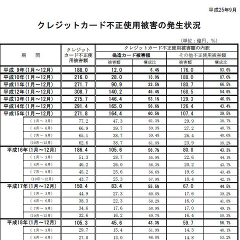 2013年第2四半期のクレジットカード不正使用被害、前四半期より増加（日本クレジット協会） 画像