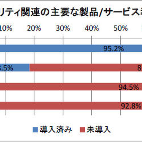 エンドポイント対策の導入率は9割以上、しかし他は2割以下--利用実態調査（ノークリサーチ） 画像