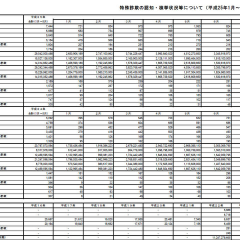 8月の特殊詐欺、「有料サイト利用料金等名目」の架空請求詐欺が急増（警察庁） 画像