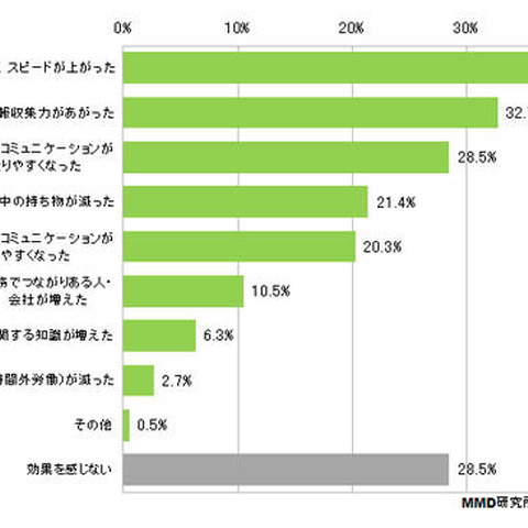 BYODユーザの6割以上が会社側にセキュリティ対策を望むも、実施は2.8％（MMD研究所） 画像