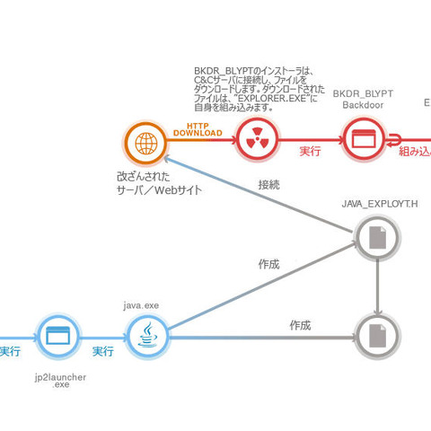Javaの脆弱性を悪用する新たなバックドア型不正プログラム（トレンドマイクロ） 画像