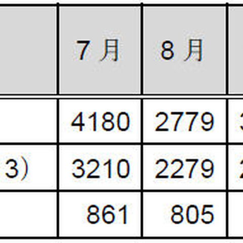 インシデント報告件数、ついに1万件を突破--JPCERT/CCレポート（JPCERT/CC） 画像