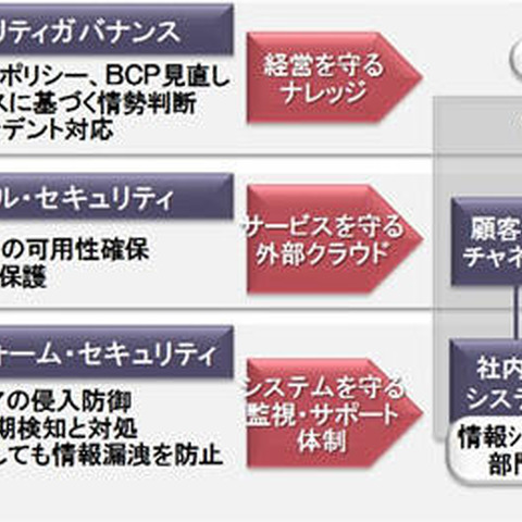 「OODAループ」概念を盛り込んだトータルセキュリティソリューション（日立） 画像