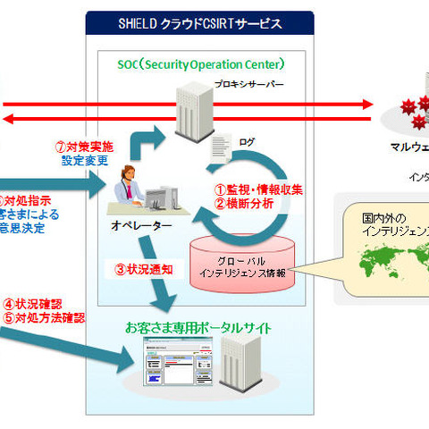 CSIRT担当者として状況を分析し、的確な情勢判断を支援するサービス（日立システムズ） 画像