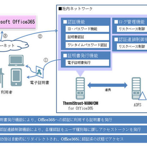 「ThemiStruct」にMicrosoft Office365の認証を強化するソリューション（オージス総研） 画像