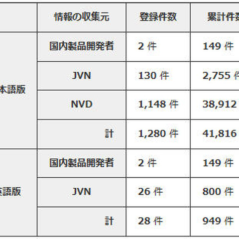 産業用制御システムを対象とする攻撃が増加傾向--JVN登録状況（IPA） 画像