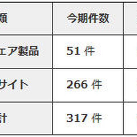 ソフトウェア脆弱性関連情報の届出は増加傾向--IPA四半期レポート（IPA） 画像