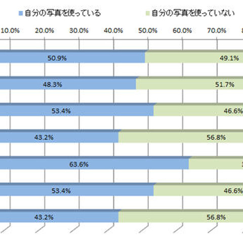 20代女性の7割が自分の写真をプロフィールに使用、全体の4割は写真を加工（アドビ） 画像