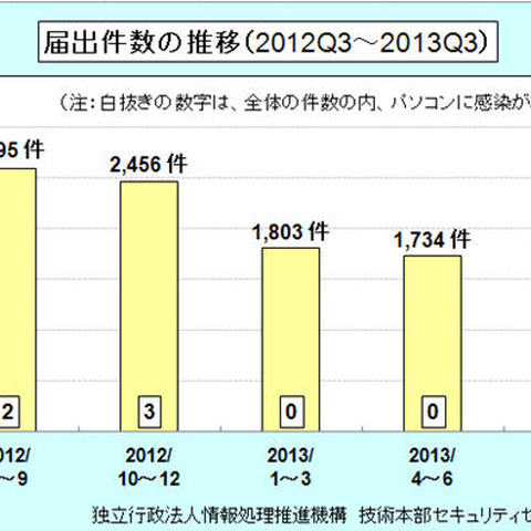 スマホのワンクリック請求に関する相談が急増--四半期ウイルス届出状況（IPA） 画像