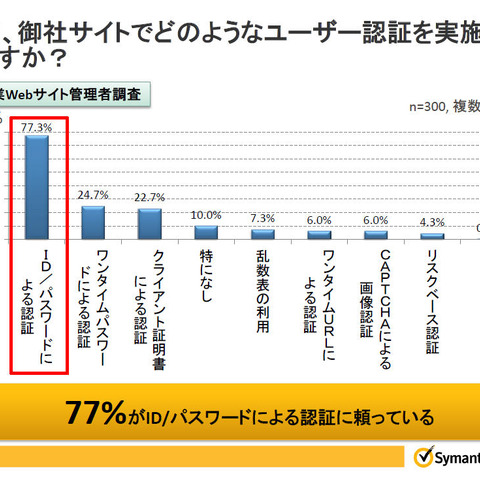 金融・決済サイトのIDとパスワード、62％が1～3種類を使い回す（シマンテック） 画像