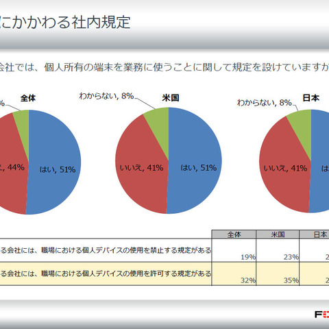 約1/4のユーザ、個人クラウドに会社の重要な情報やパスワードを保存（フォーティネット） 画像