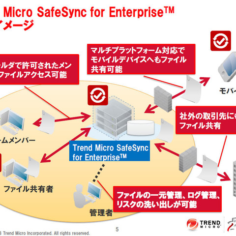 オンプレミス型の企業向けファイル共有ソリューションを発表（トレンドマイクロ） 画像