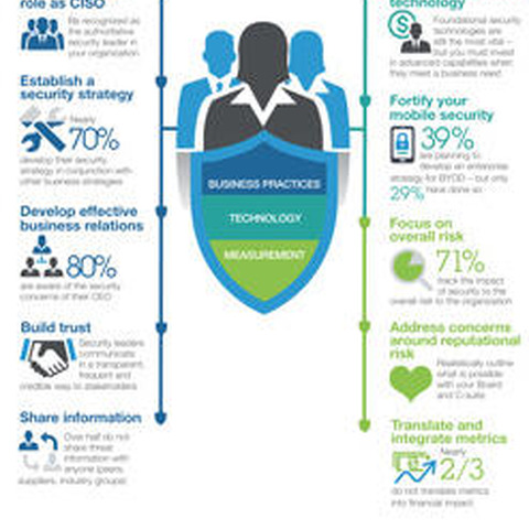 米国企業のセキュリティ責任者は戦略的な影響力を強めている--IBM調査（日本IBM） 画像