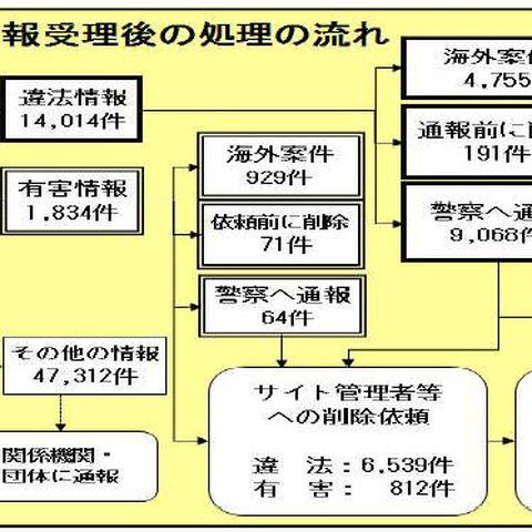 インターネット・ホットラインセンターへの通報件数は2/3に減少（警察庁） 画像